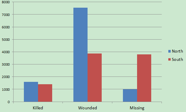 armed conflict casualties statistics