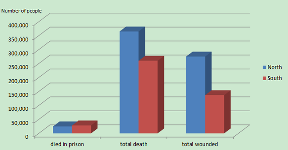 Civil War Death Chart